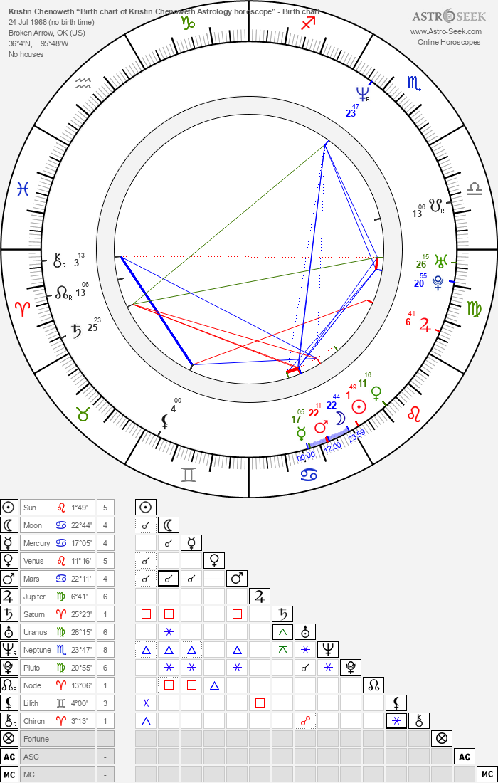 Birth chart of Kristin Chenoweth Astrology horoscope